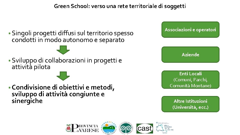 Green School: verso una rete territoriale di soggetti • Singoli progetti diffusi sul territorio