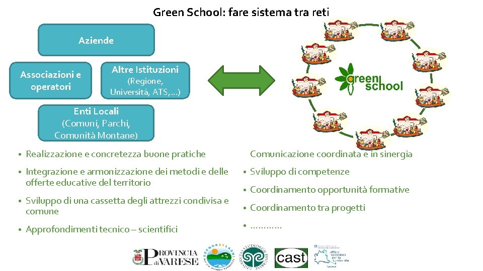 Green School: fare sistema tra reti Aziende Associazioni e operatori Altre Istituzioni (Regione, Università,