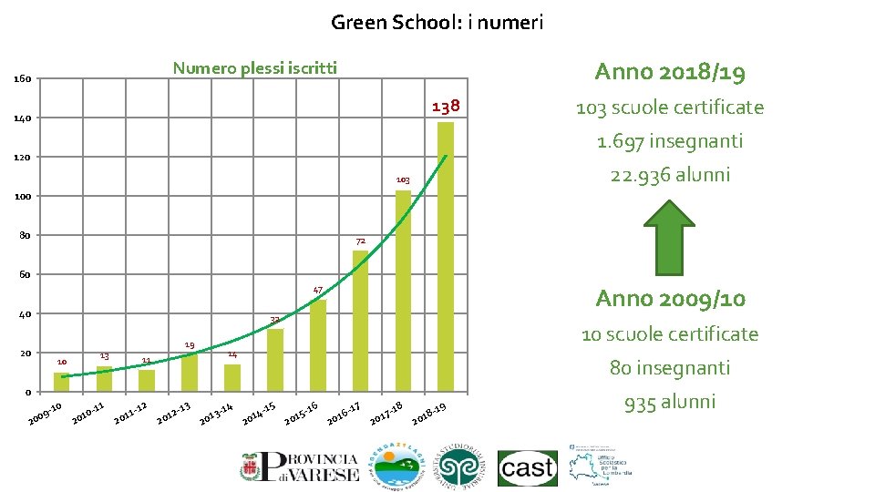 Green School: i numeri Anno 2018/19 Numero plessi iscritti 160 138 140 103 scuole