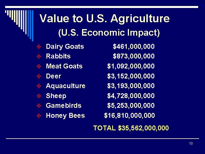 Value to U. S. Agriculture (U. S. Economic Impact) v Dairy Goats v Rabbits