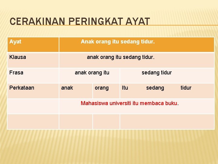 CERAKINAN PERINGKAT AYAT Ayat Anak orang itu sedang tidur. Klausa anak orang itu sedang