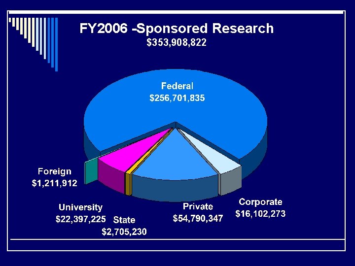 FY 2006 -Sponsored Research $353, 908, 822 