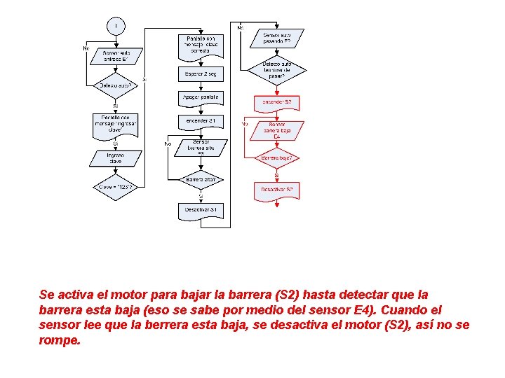 Se activa el motor para bajar la barrera (S 2) hasta detectar que la