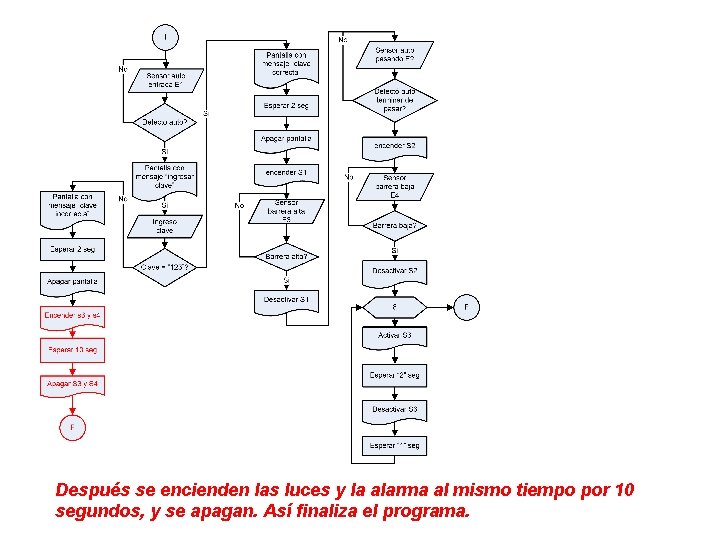 Después se encienden las luces y la alarma al mismo tiempo por 10 segundos,