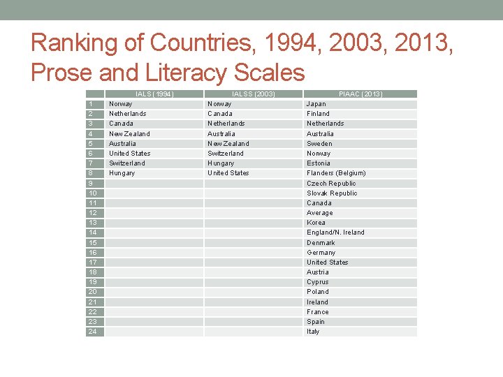 Ranking of Countries, 1994, 2003, 2013, Prose and Literacy Scales IALS (1994) 1 2