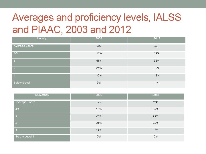 Averages and proficiency levels, IALSS and PIAAC, 2003 and 2012 Literacy 2003 2012 Average