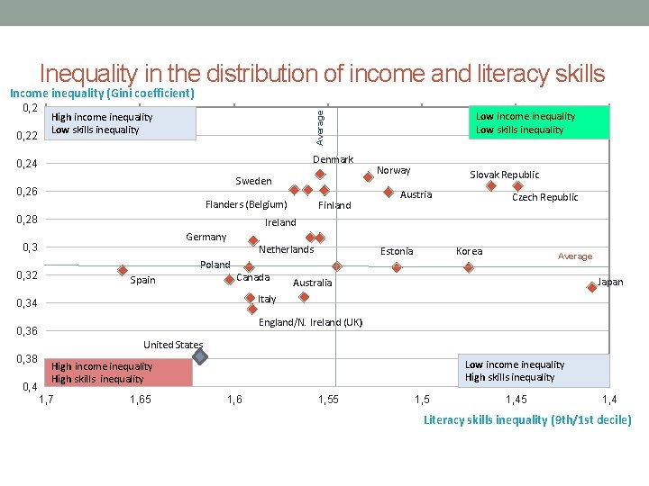 Inequality in the distribution of income and literacy skills Income inequality (Gini coefficient) 0,