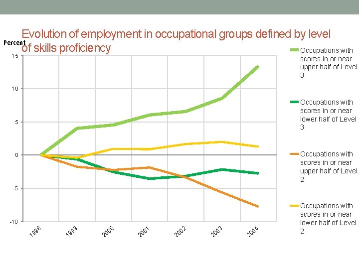 Evolution of employment in occupational groups defined by level Percent of skills proficiency Occupations