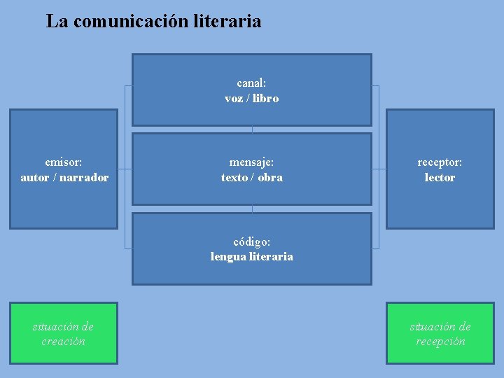 La comunicación literaria canal: voz / libro emisor: autor / narrador mensaje: texto /