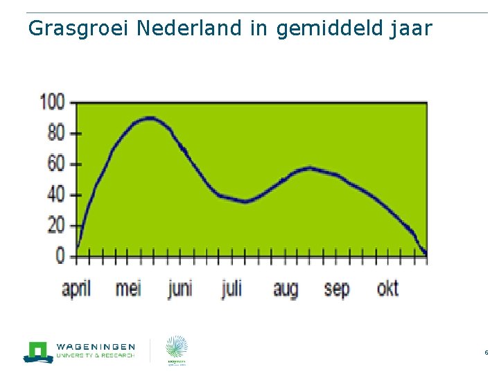 Grasgroei Nederland in gemiddeld jaar 6 