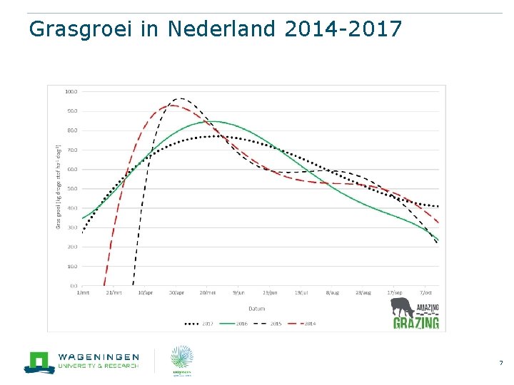 Grasgroei in Nederland 2014 -2017 7 