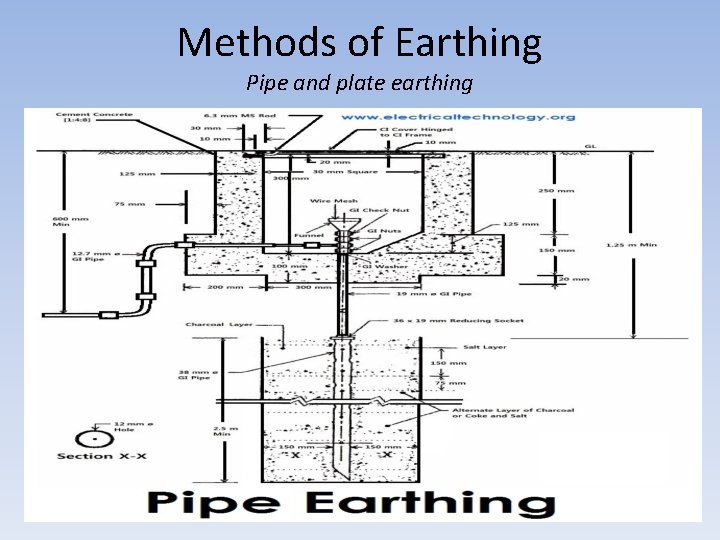 Methods of Earthing Pipe and plate earthing 