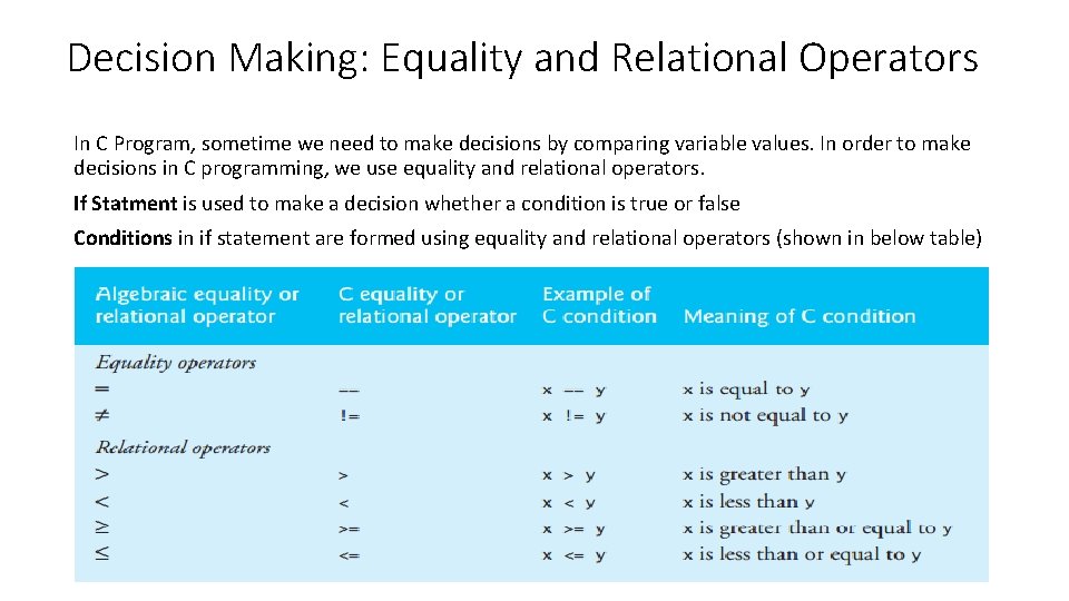 Decision Making: Equality and Relational Operators In C Program, sometime we need to make