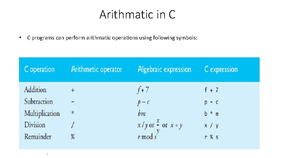 Arithmatic in C • C programs can perform arithmatic operations using following symbols: 