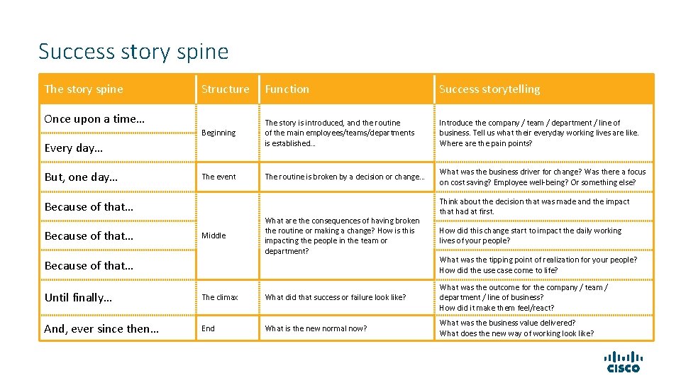 Success story spine The story spine Structure Function Success storytelling Beginning The story is