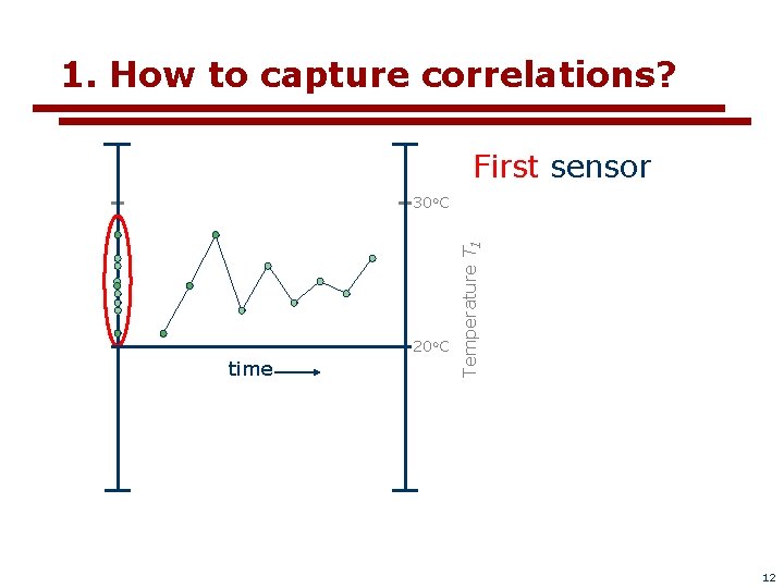 1. How to capture correlations? First sensor 20 o. C time Temperature T 1