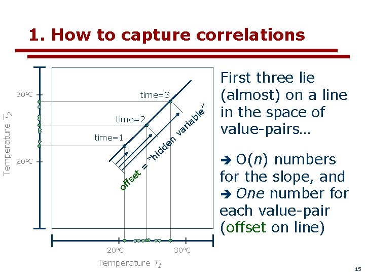 1. How to capture correlations time=3 Temperature T 2 30 o. C ” time=2