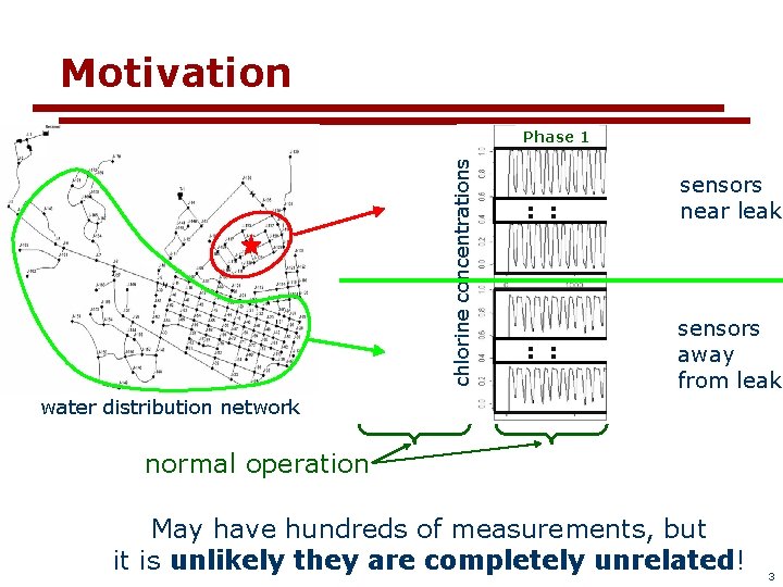 Motivation chlorine concentrations Phase 1 : : Phase 2 Phase 3 sensors : :