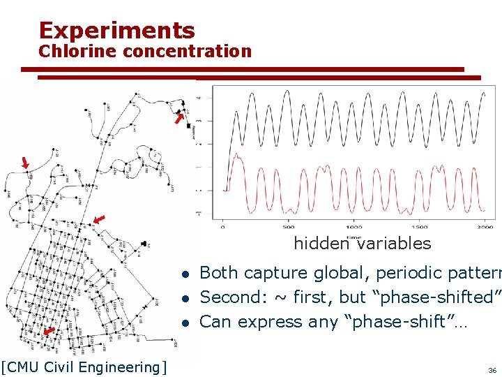 Experiments Chlorine concentration hidden variables l l l [CMU Civil Engineering] Both capture global,