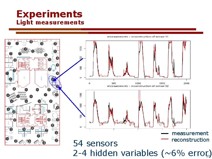 Experiments Light measurements measurement reconstruction 54 sensors 2 -4 hidden variables (~6% error) 37