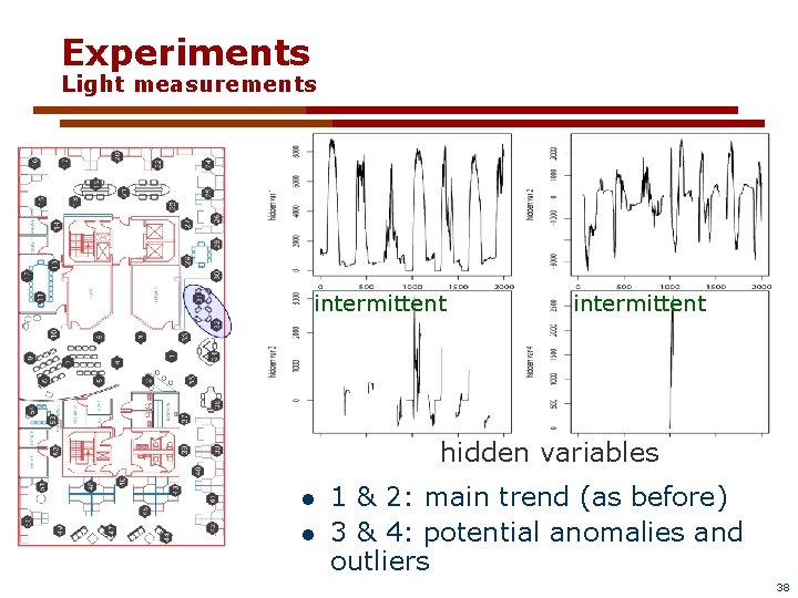 Experiments Light measurements intermittent hidden variables l l 1 & 2: main trend (as