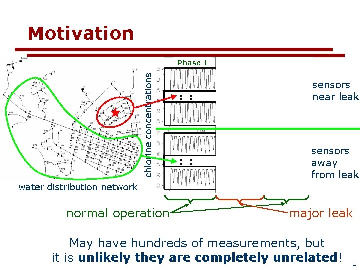 Motivation chlorine concentrations Phase 1 : : Phase 2 : : Phase 3 :
