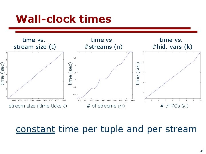 Wall-clock times time (sec) stream size (time ticks t) time vs. #hid. vars (k)