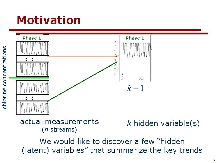 Motivation chlorine concentrations Phase 1 : : k=1 : : actual measurements (n streams)
