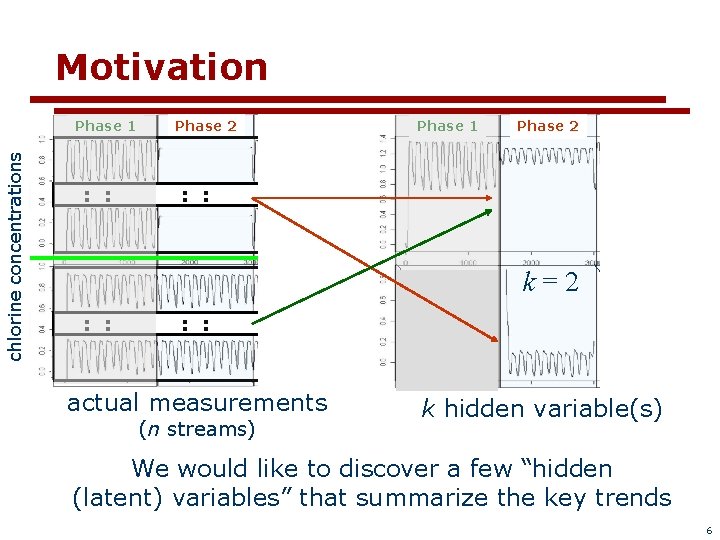 Motivation chlorine concentrations Phase 1 : : Phase 2 : : Phase 1 Phase