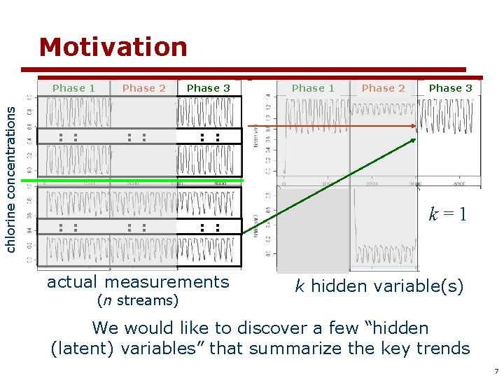 Motivation chlorine concentrations Phase 1 : : Phase 2 : : Phase 3 Phase