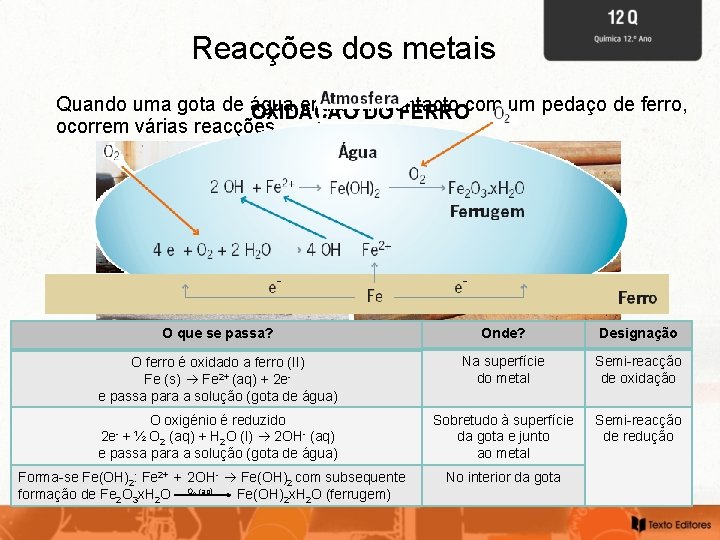 Reacções dos metais Quando uma gota de água entra em OXIDAÇÃO DOcontacto FERROcom um