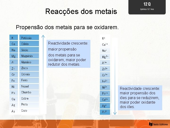 Reacções dos metais Propensão dos metais para se oxidarem. Reactividade crescente: maior propensão dos