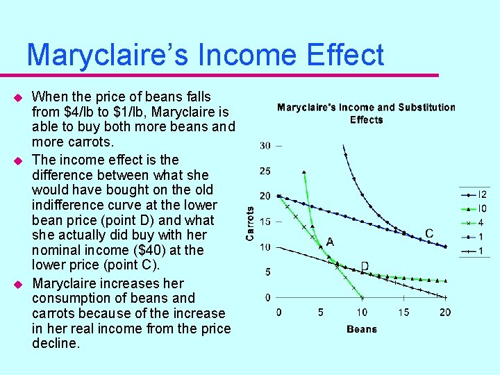 Maryclaire’s Income Effect u u u When the price of beans falls from $4/lb