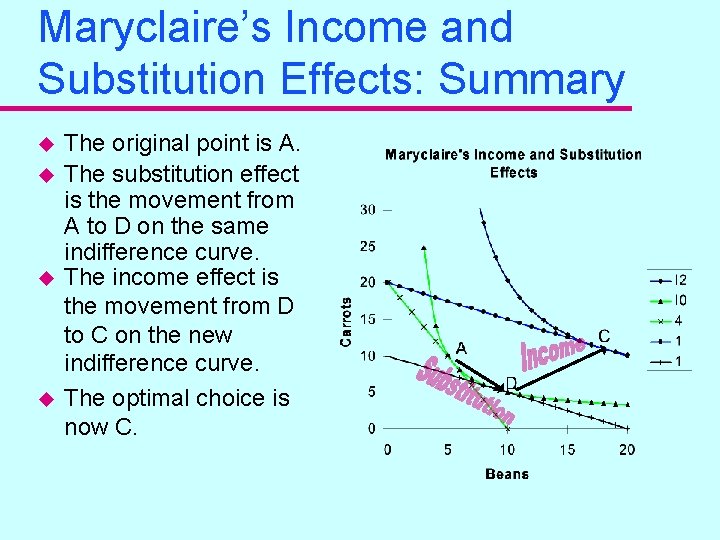 Maryclaire’s Income and Substitution Effects: Summary u u The original point is A. The