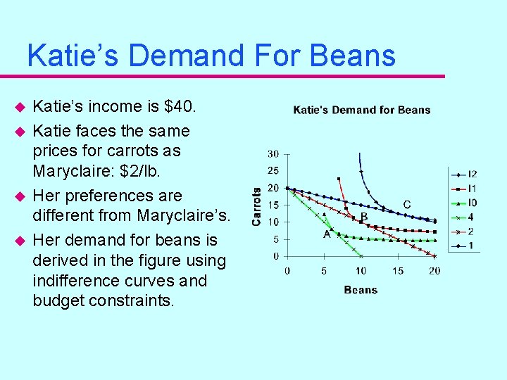 Katie’s Demand For Beans u u Katie’s income is $40. Katie faces the same