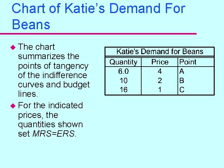 Chart of Katie’s Demand For Beans u The chart summarizes the points of tangency