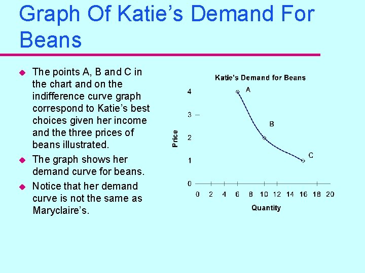 Graph Of Katie’s Demand For Beans u u u The points A, B and