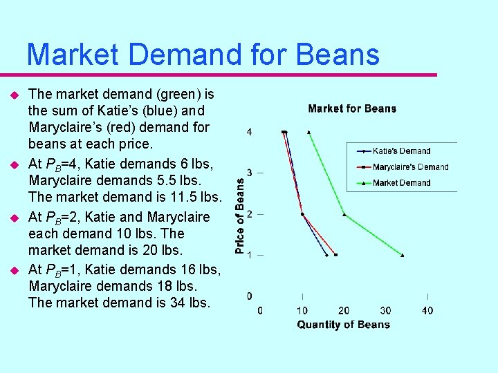 Market Demand for Beans u u The market demand (green) is the sum of