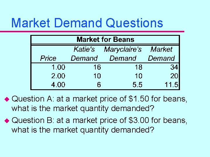 Market Demand Questions u Question A: at a market price of $1. 50 for