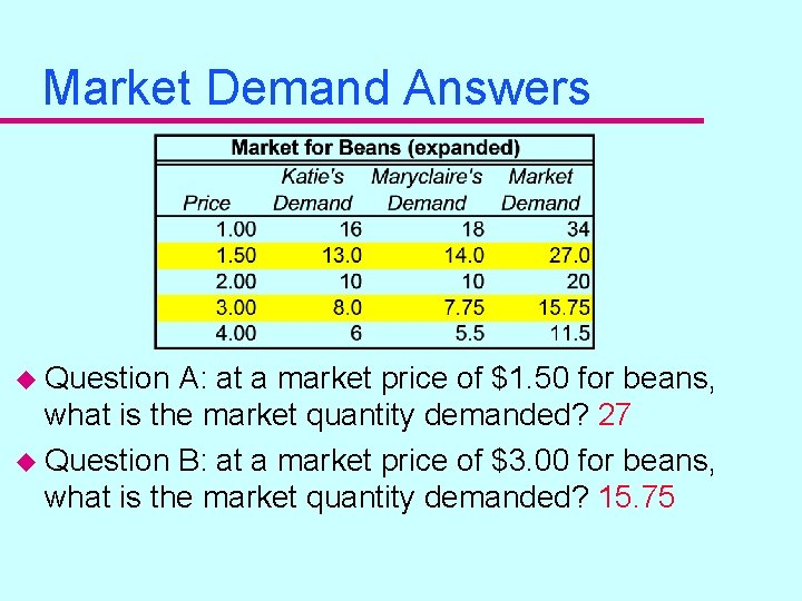 Market Demand Answers u Question A: at a market price of $1. 50 for