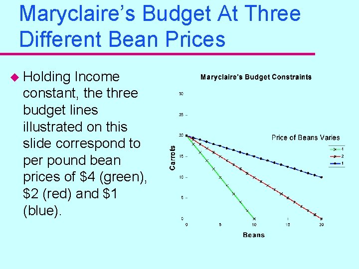 Maryclaire’s Budget At Three Different Bean Prices u Holding Income constant, the three budget