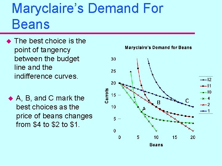 Maryclaire’s Demand For Beans u u The best choice is the point of tangency