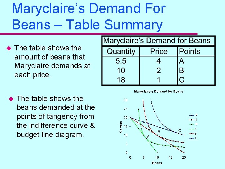 Maryclaire’s Demand For Beans – Table Summary u u The table shows the amount