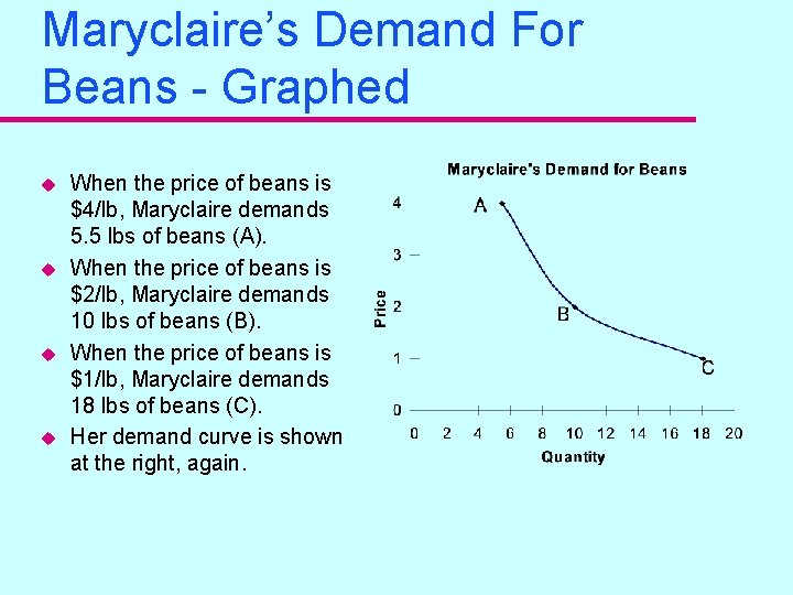 Maryclaire’s Demand For Beans - Graphed u u When the price of beans is