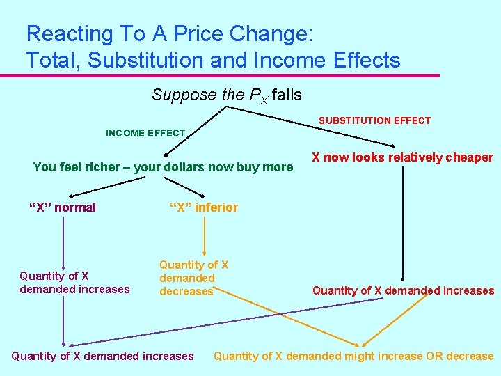 Reacting To A Price Change: Total, Substitution and Income Effects Suppose the PX falls