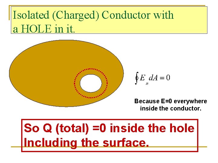 Isolated (Charged) Conductor with a HOLE in it. Because E=0 everywhere inside the conductor.