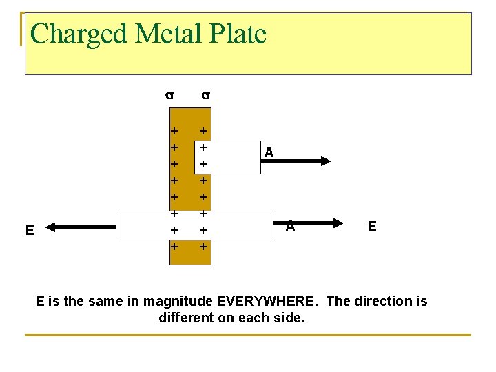 Charged Metal Plate s E + + + + s + + + +