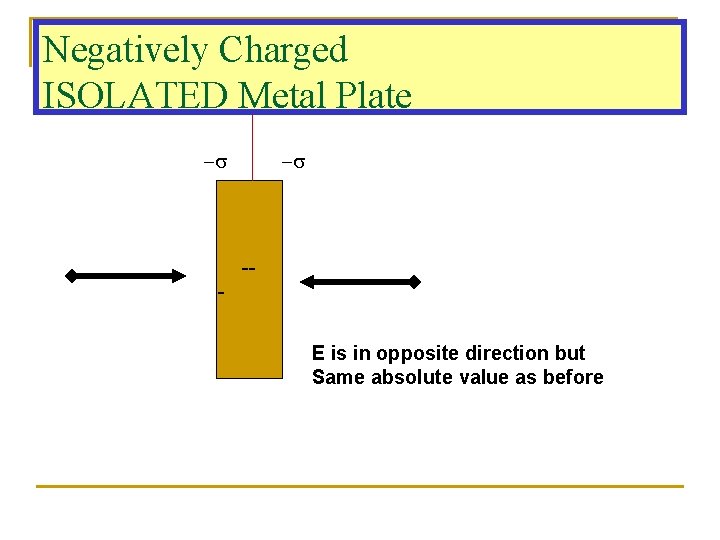 Negatively Charged ISOLATED Metal Plate -s -s -E is in opposite direction but Same