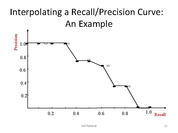 Precision Interpolating a Recall/Precision Curve: An Example 1. 0 0. 8 0. 6 0.