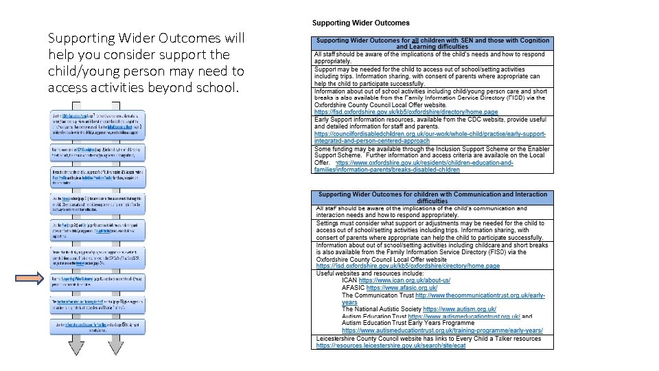 Supporting Wider Outcomes will help you consider support the child/young person may need to